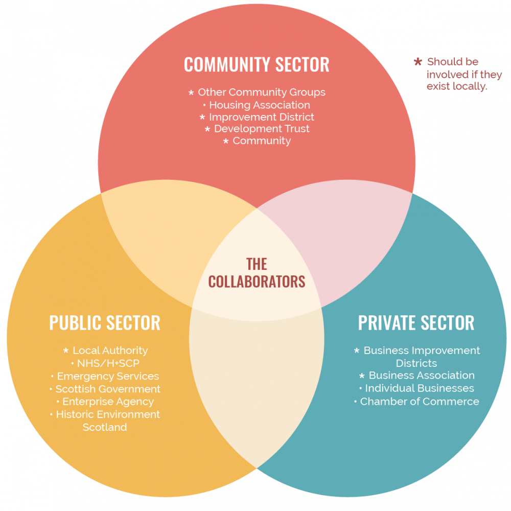 diagram showing who needs to collaborate in town centre regeneration