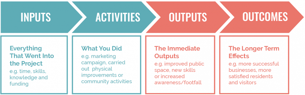 flowchart showing inputs, activities, outputs and outcomes