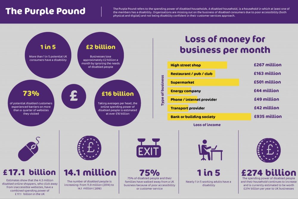 infographic about the spending power of disabled households